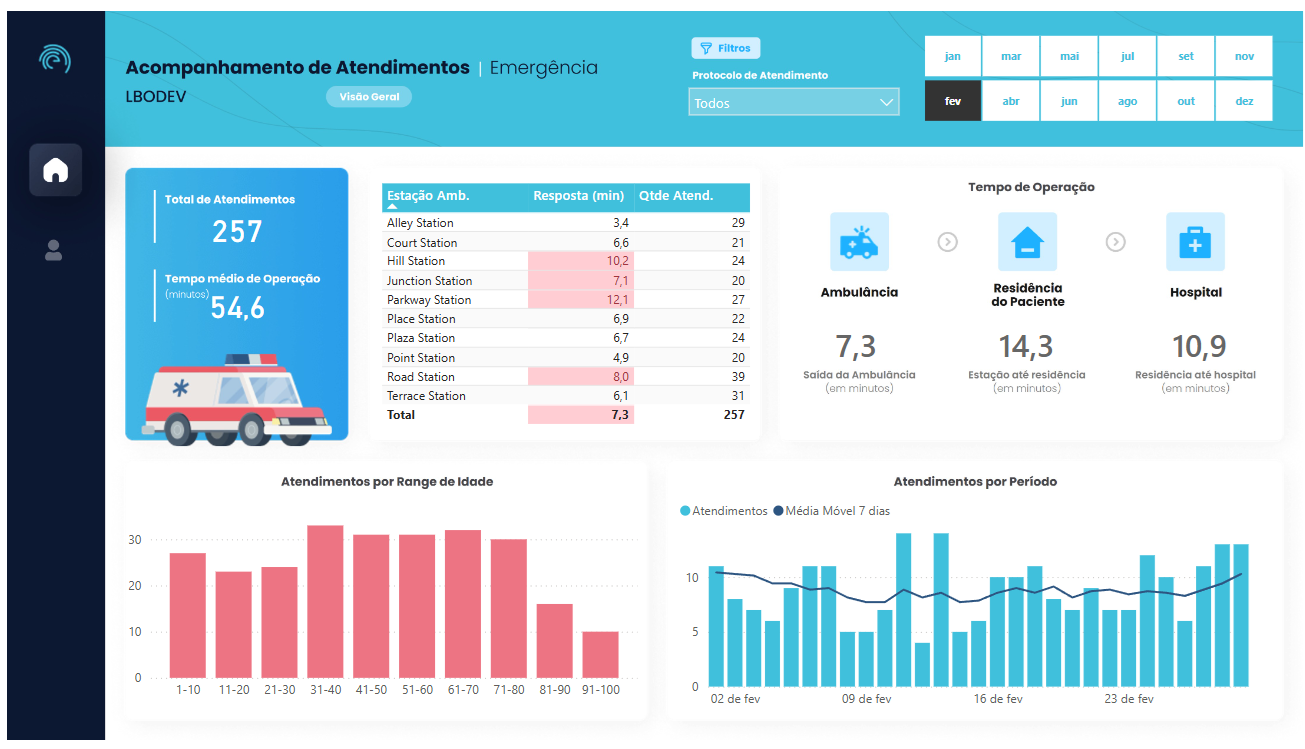 Dashboard de Emergência