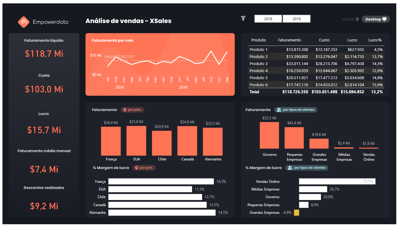 Dashboard de Vendas